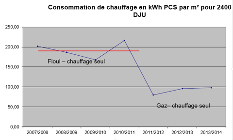 Suivi de consommation 